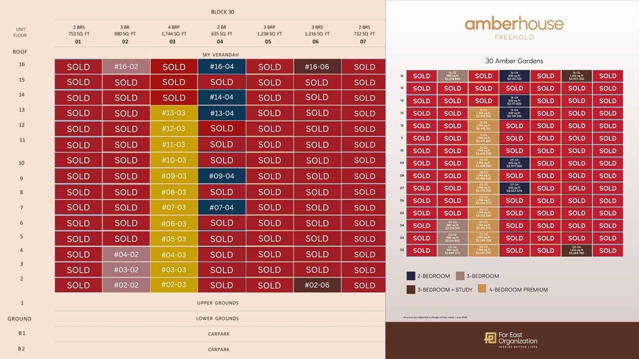Amber House balance units chart